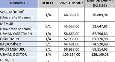 Memur Zamlarında Enflasyon Faktörü: İşte Masadaki Tahminler Ve Memur İle Emeklinin Maaş Artışları