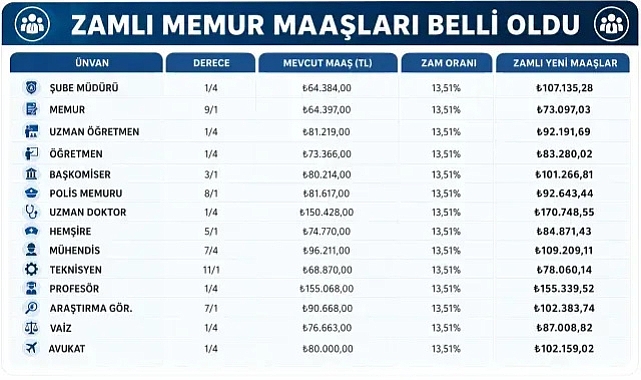 Emekli Ve Memurun Zam Oranı Netleşti! İşte Meslek Meslek Yeni Maaşlar