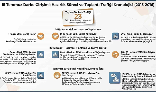 MİT, 15 Temmuz Hain Darbe Girişimine İlişkin Hazırlık Sürecinin Ve Toplantı Trafiğinin Kronolojisini Paylaştı